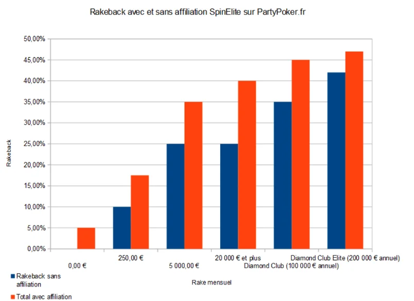 Graphique illustrant la différence de rakeback entre un joueur affilié SpinElite et un joueur non affilié sur PartyPoker. Ordonnées : pourcentage de rakeback. Abscisses : Rake mensuel.