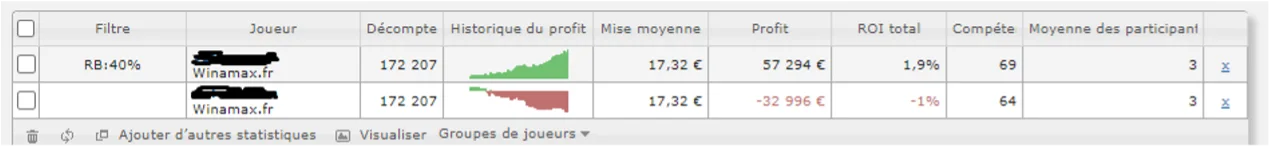 Comparaison graphs joueur Nitro Winamax avec 40 % de rakeback et sans rakeback. 170 00 tournois joués. 17 € de mise moyenne. Profit de 57 000 € avec rakeback contre perte de 33 000 € sans.